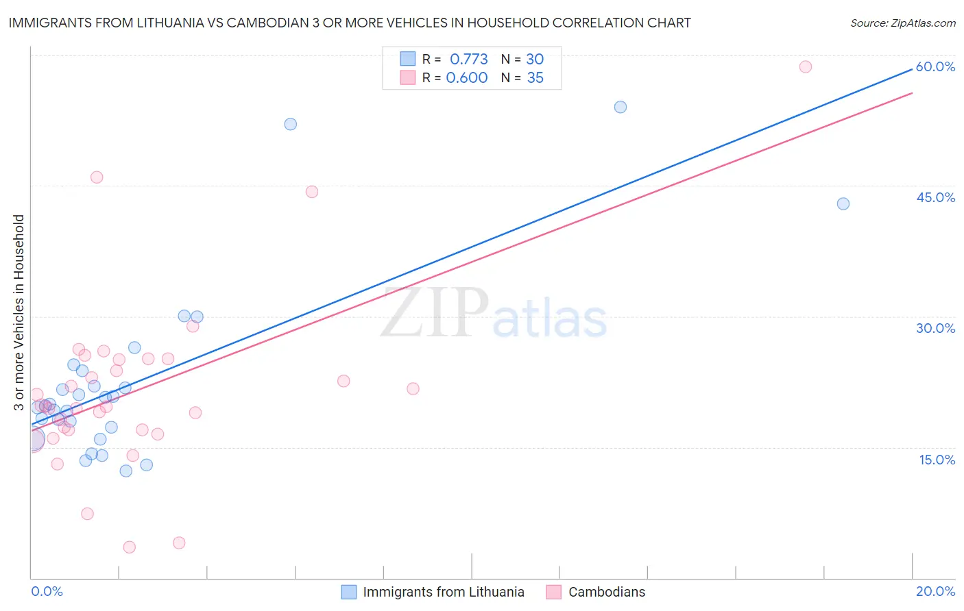 Immigrants from Lithuania vs Cambodian 3 or more Vehicles in Household