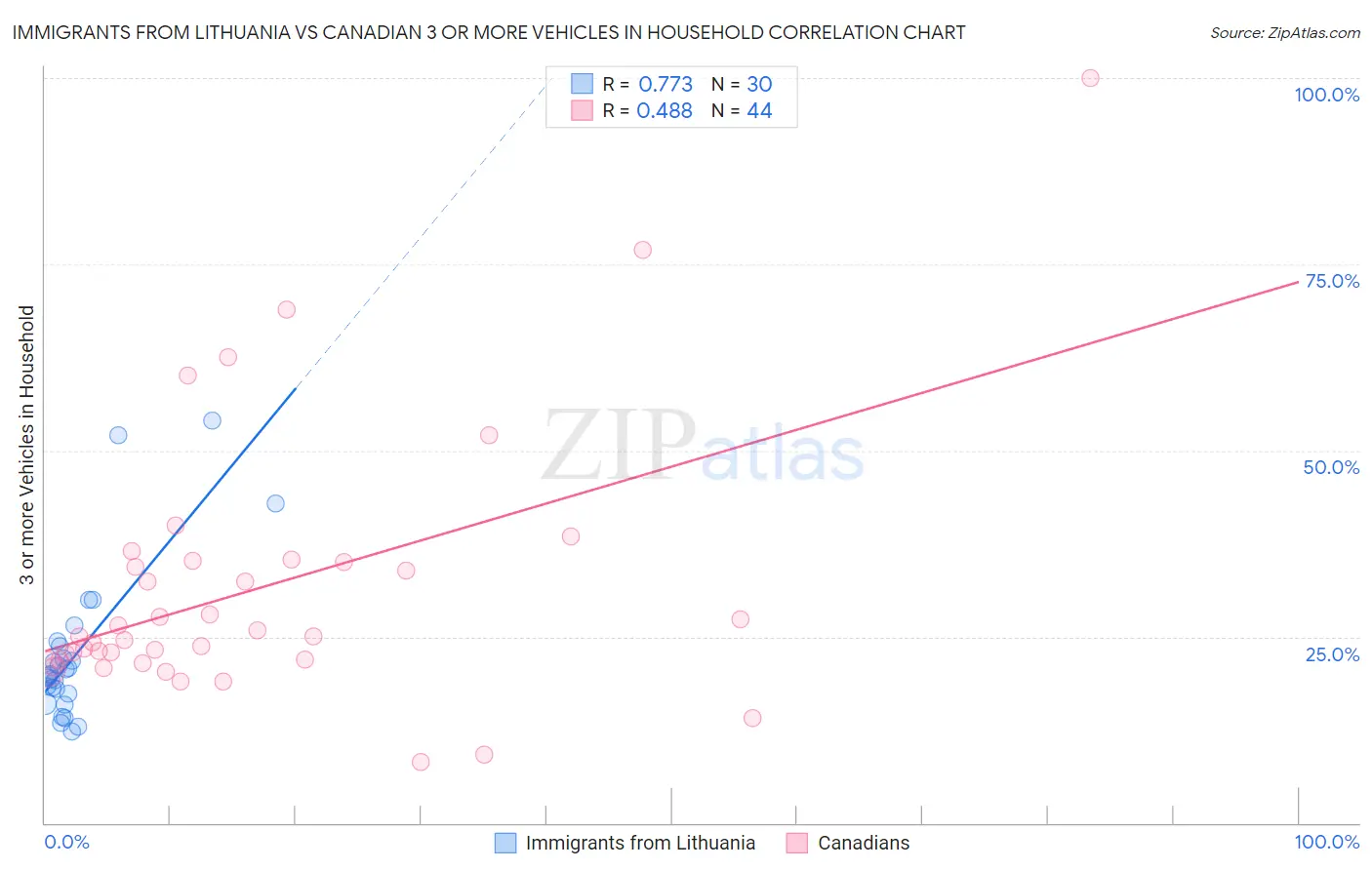 Immigrants from Lithuania vs Canadian 3 or more Vehicles in Household