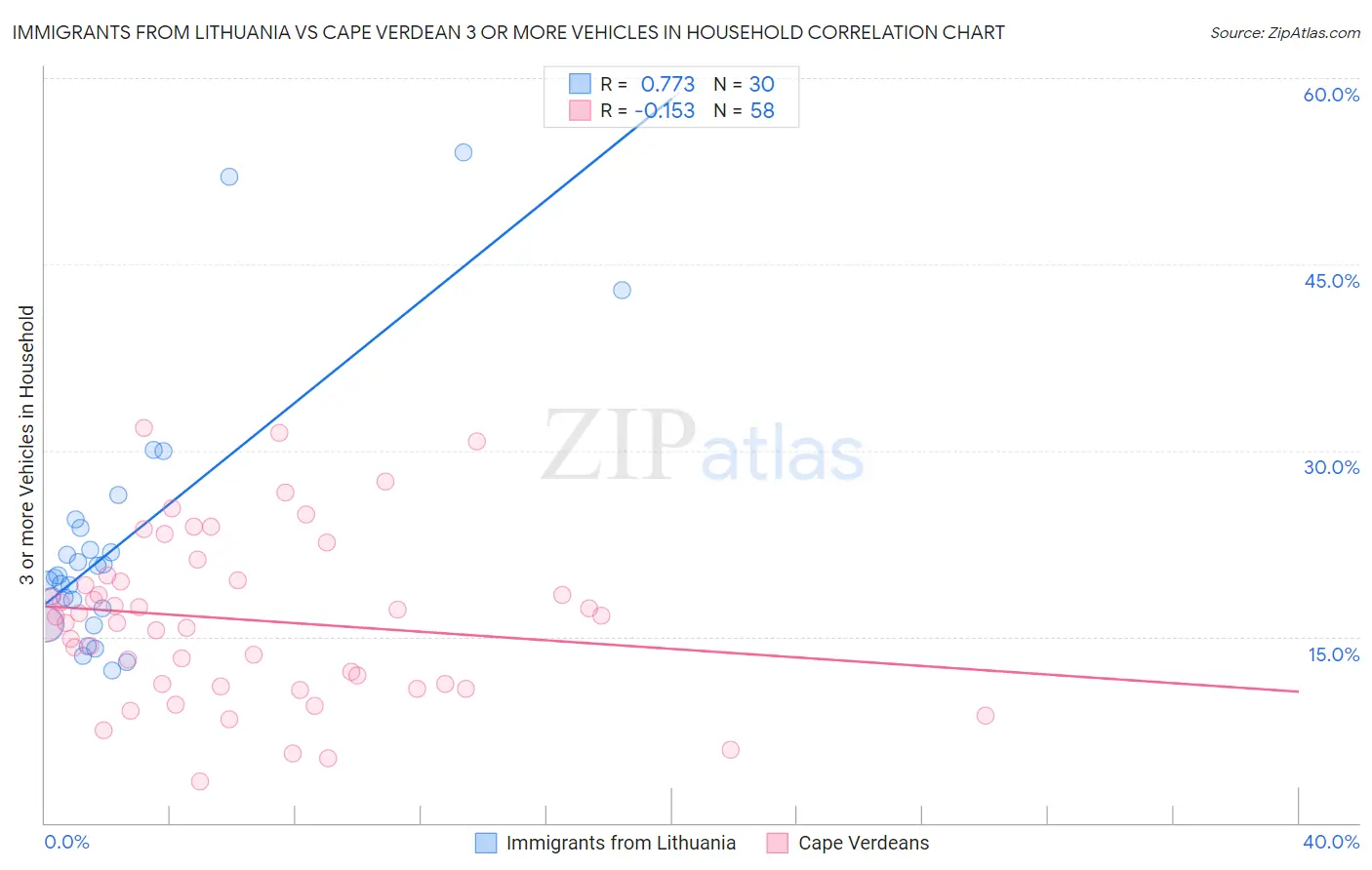 Immigrants from Lithuania vs Cape Verdean 3 or more Vehicles in Household