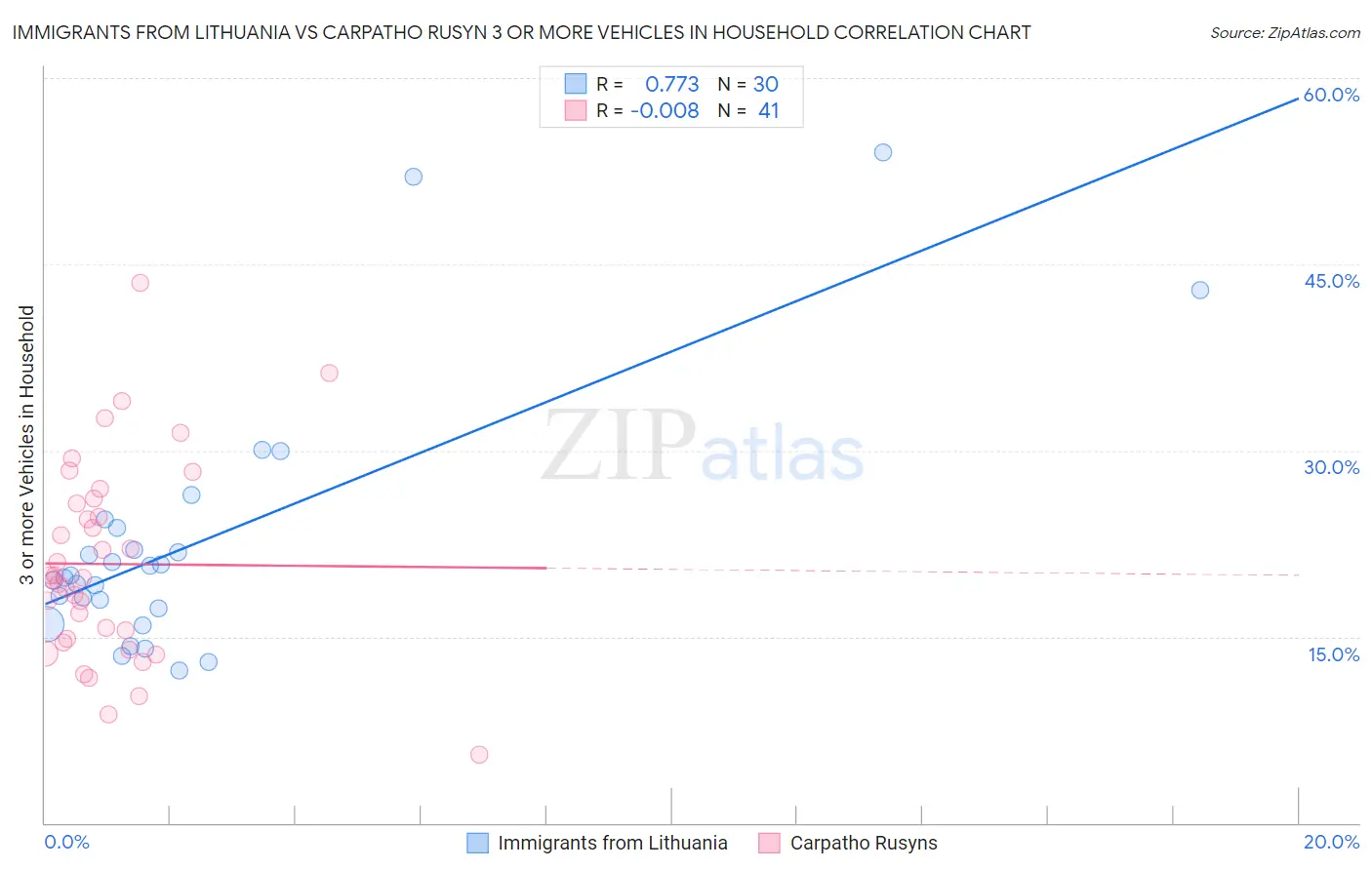 Immigrants from Lithuania vs Carpatho Rusyn 3 or more Vehicles in Household
