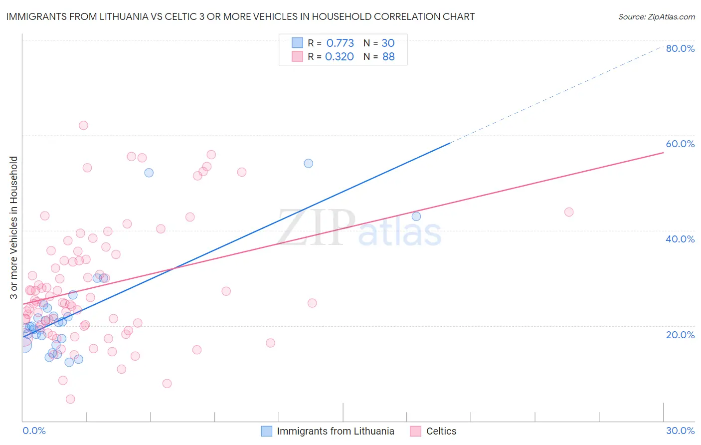 Immigrants from Lithuania vs Celtic 3 or more Vehicles in Household