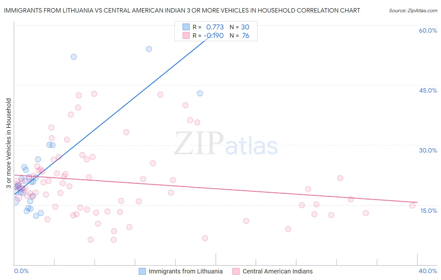 Immigrants from Lithuania vs Central American Indian 3 or more Vehicles in Household