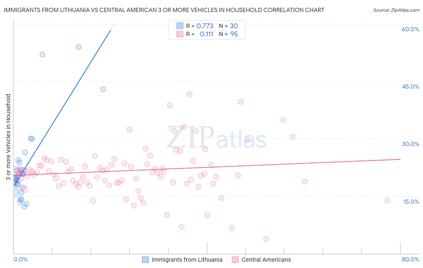 Immigrants from Lithuania vs Central American 3 or more Vehicles in Household