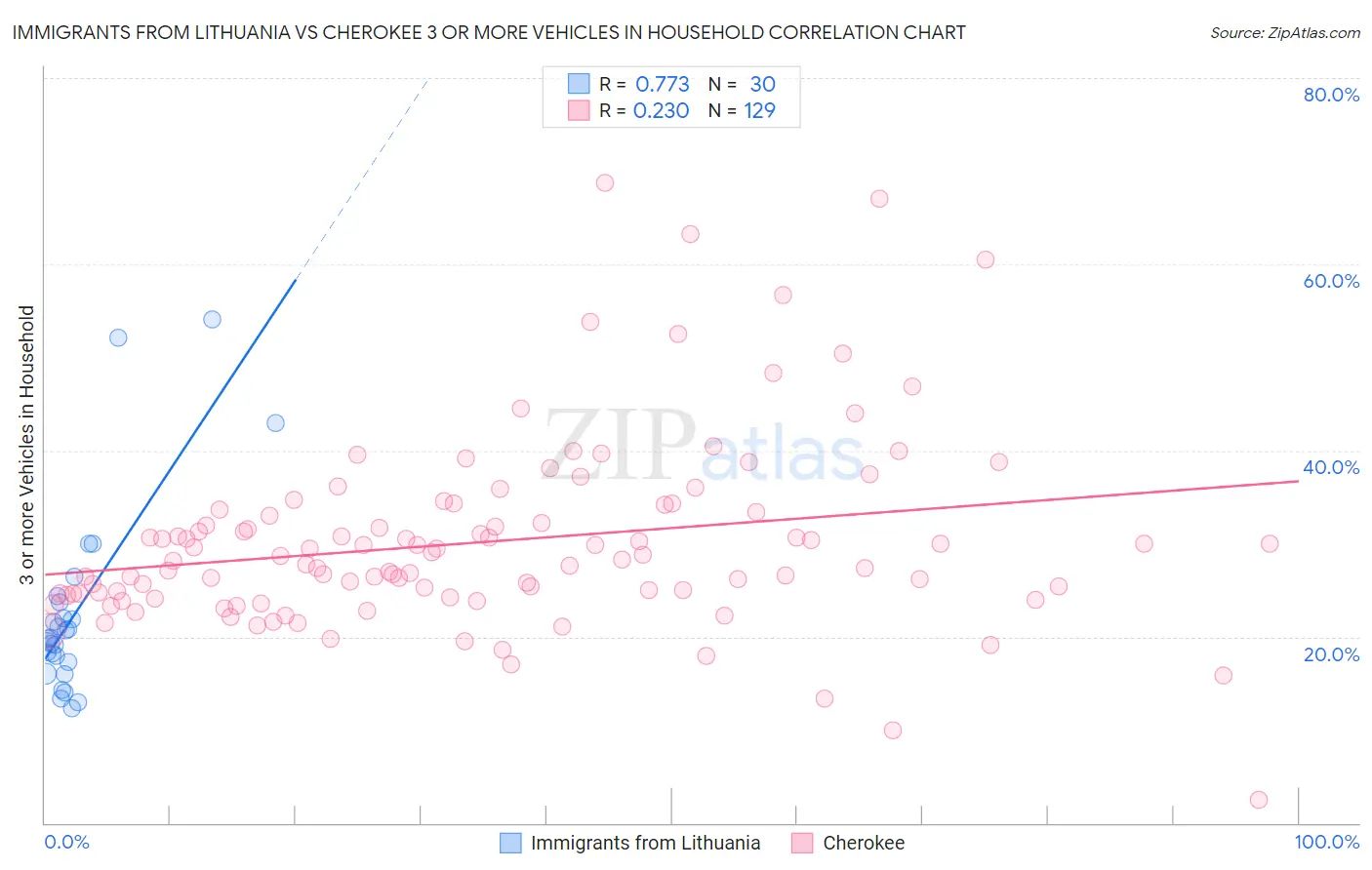 Immigrants from Lithuania vs Cherokee 3 or more Vehicles in Household