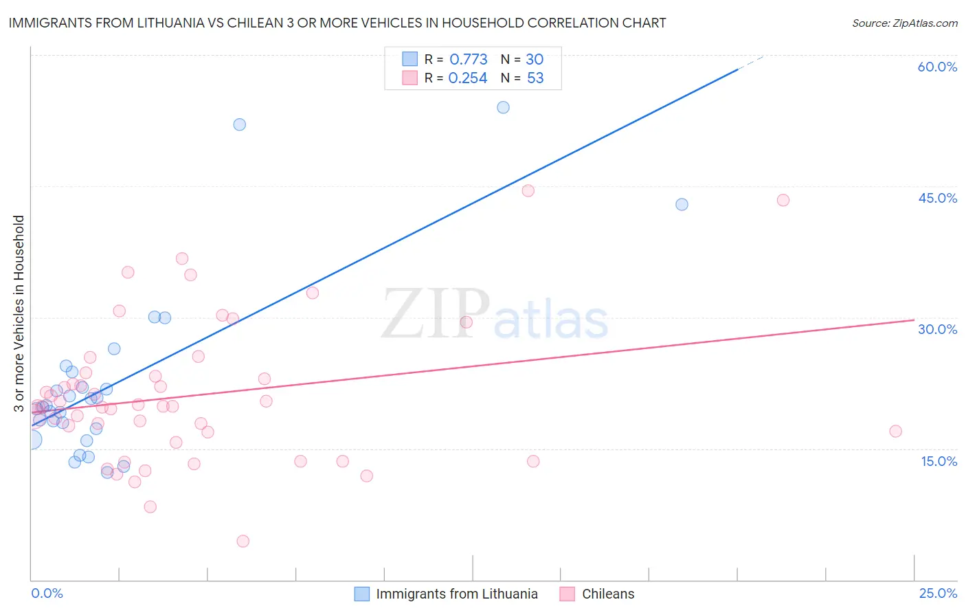 Immigrants from Lithuania vs Chilean 3 or more Vehicles in Household