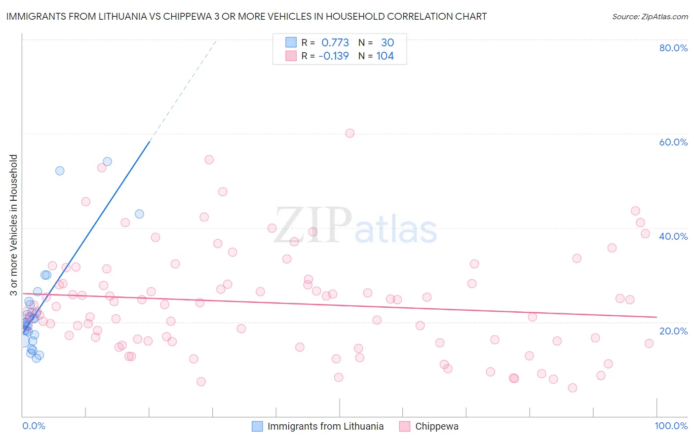 Immigrants from Lithuania vs Chippewa 3 or more Vehicles in Household