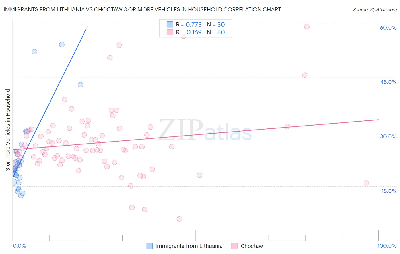 Immigrants from Lithuania vs Choctaw 3 or more Vehicles in Household