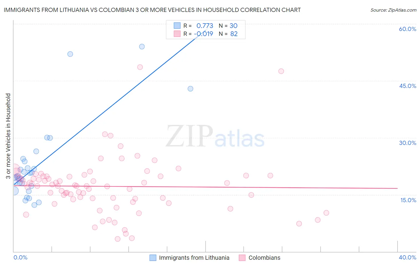 Immigrants from Lithuania vs Colombian 3 or more Vehicles in Household