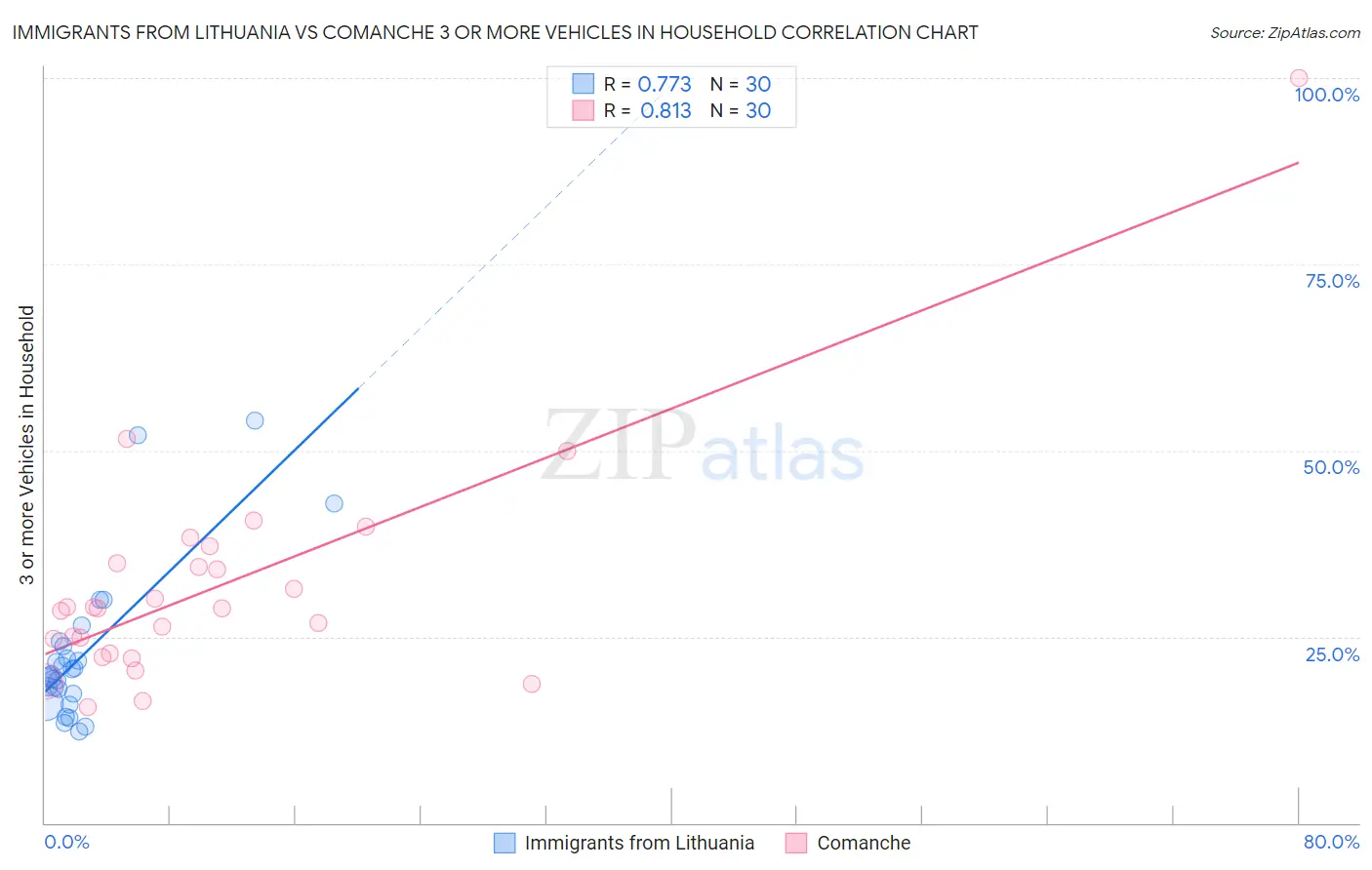 Immigrants from Lithuania vs Comanche 3 or more Vehicles in Household