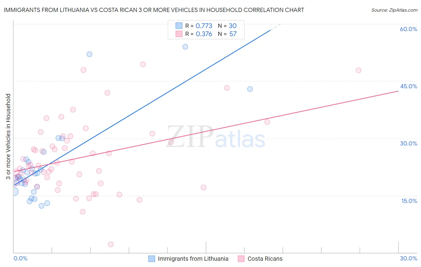 Immigrants from Lithuania vs Costa Rican 3 or more Vehicles in Household