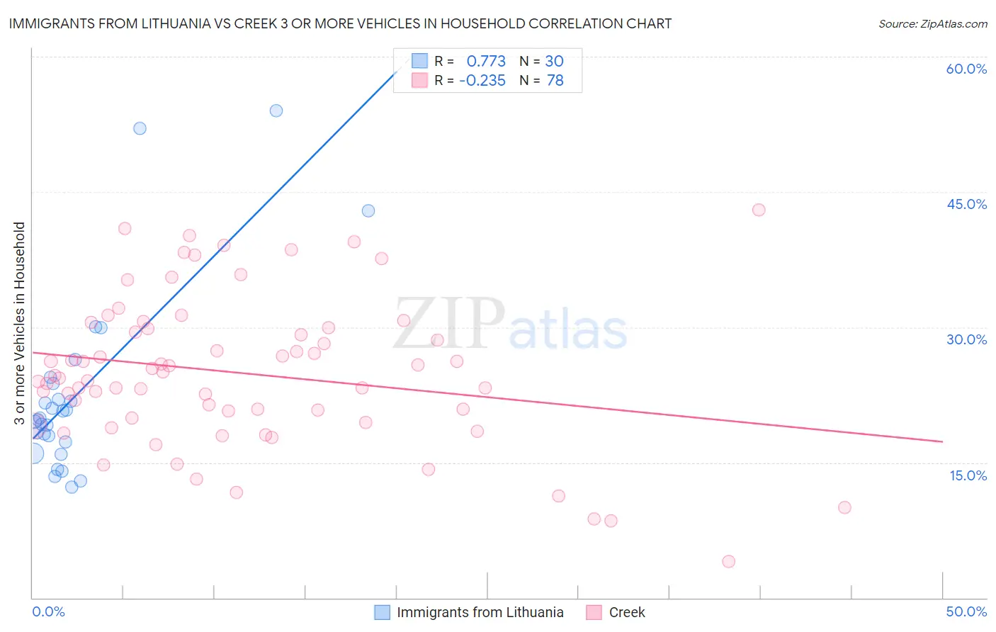 Immigrants from Lithuania vs Creek 3 or more Vehicles in Household