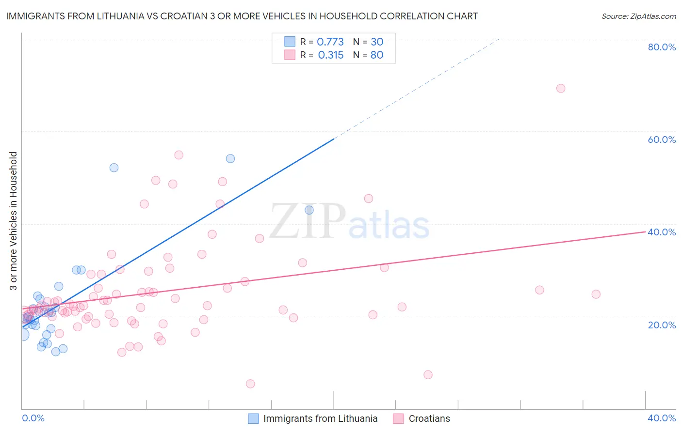 Immigrants from Lithuania vs Croatian 3 or more Vehicles in Household