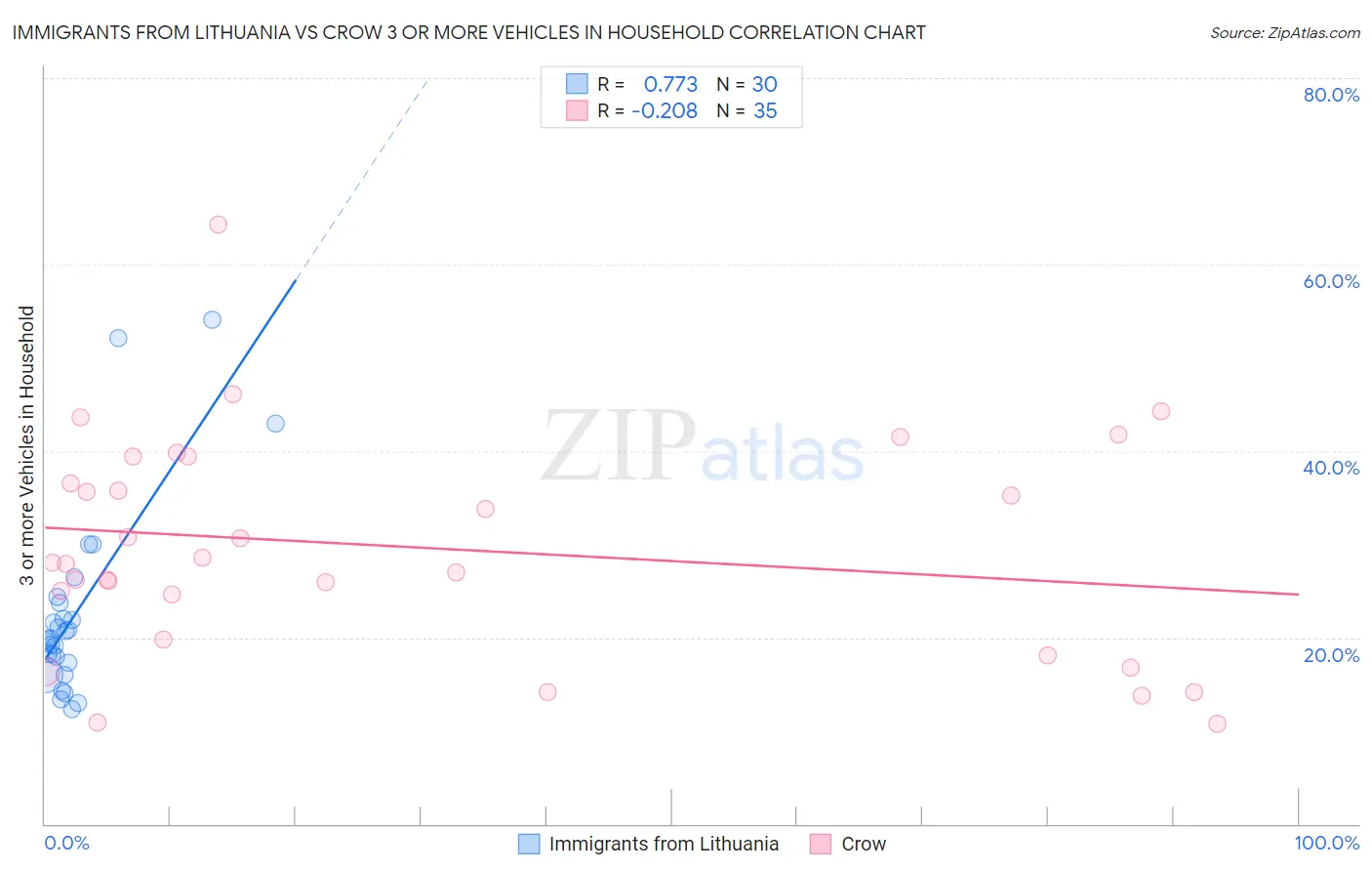 Immigrants from Lithuania vs Crow 3 or more Vehicles in Household