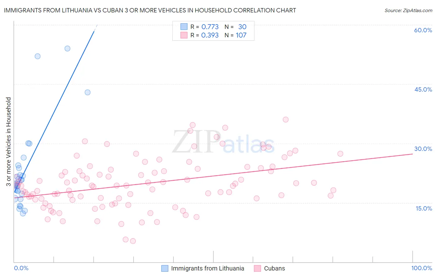 Immigrants from Lithuania vs Cuban 3 or more Vehicles in Household