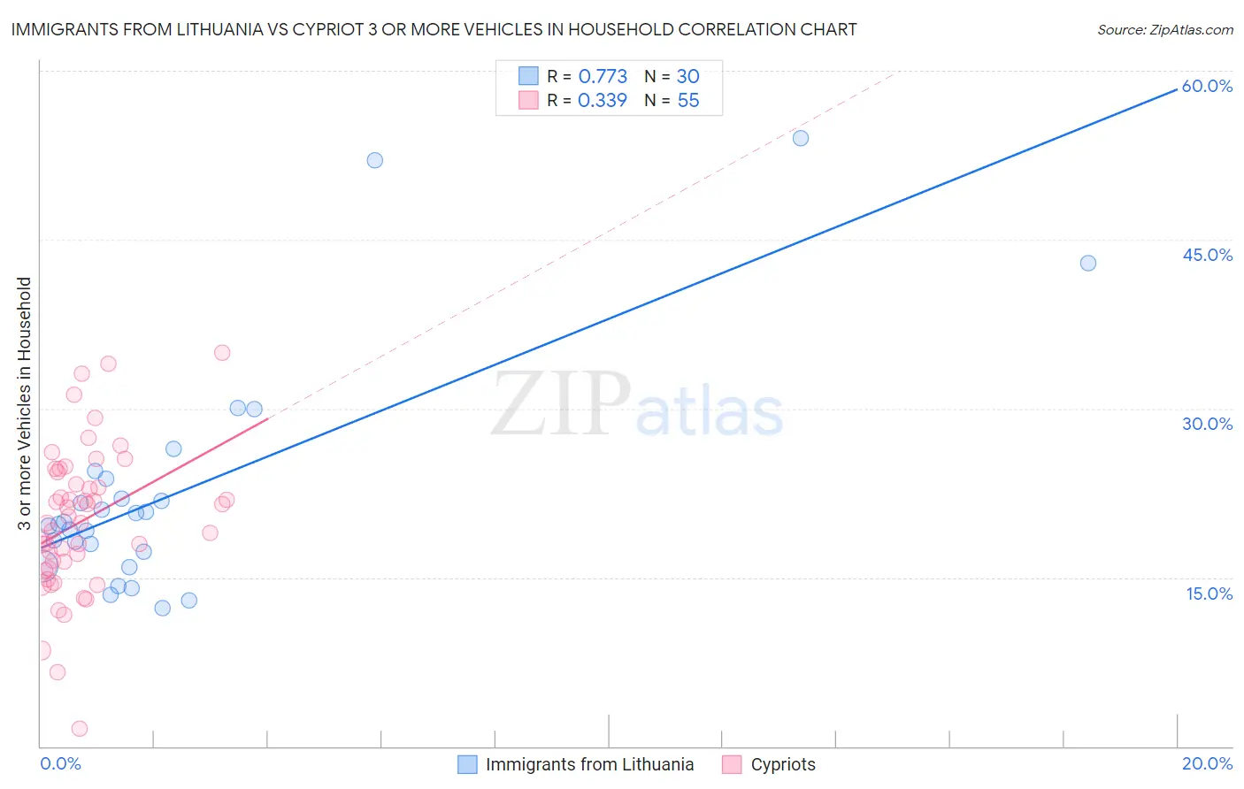 Immigrants from Lithuania vs Cypriot 3 or more Vehicles in Household