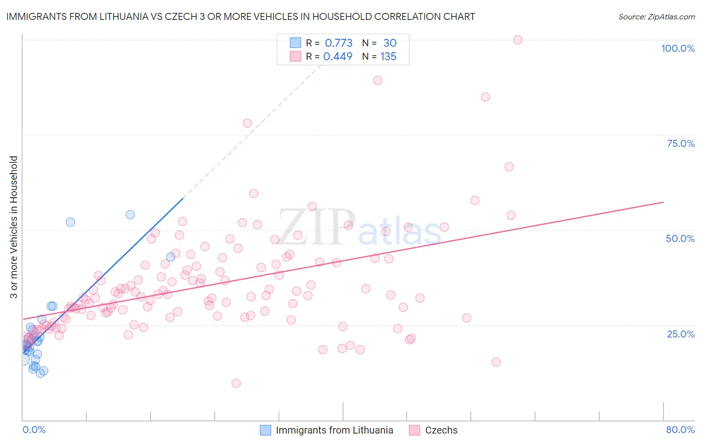 Immigrants from Lithuania vs Czech 3 or more Vehicles in Household