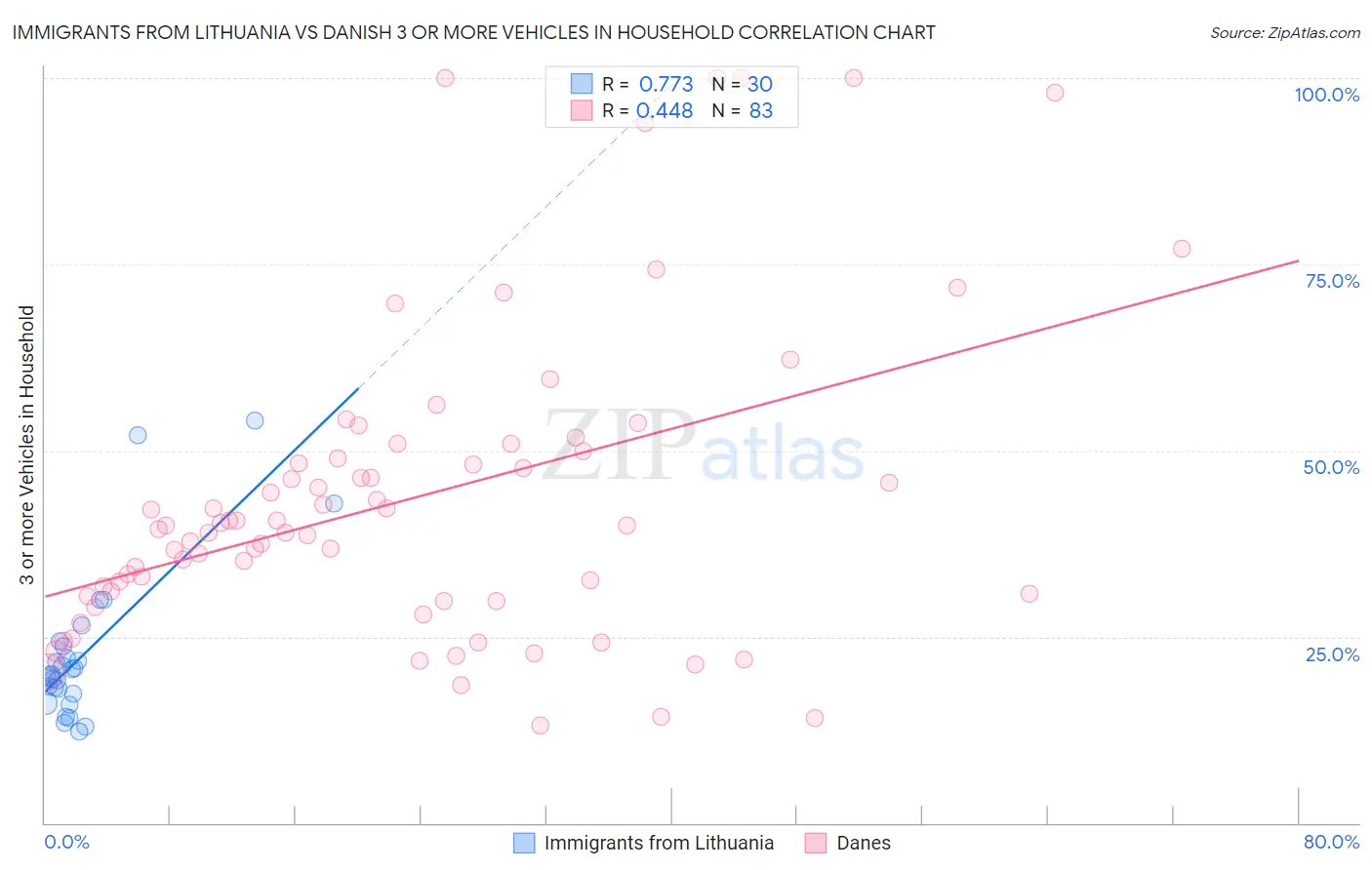 Immigrants from Lithuania vs Danish 3 or more Vehicles in Household