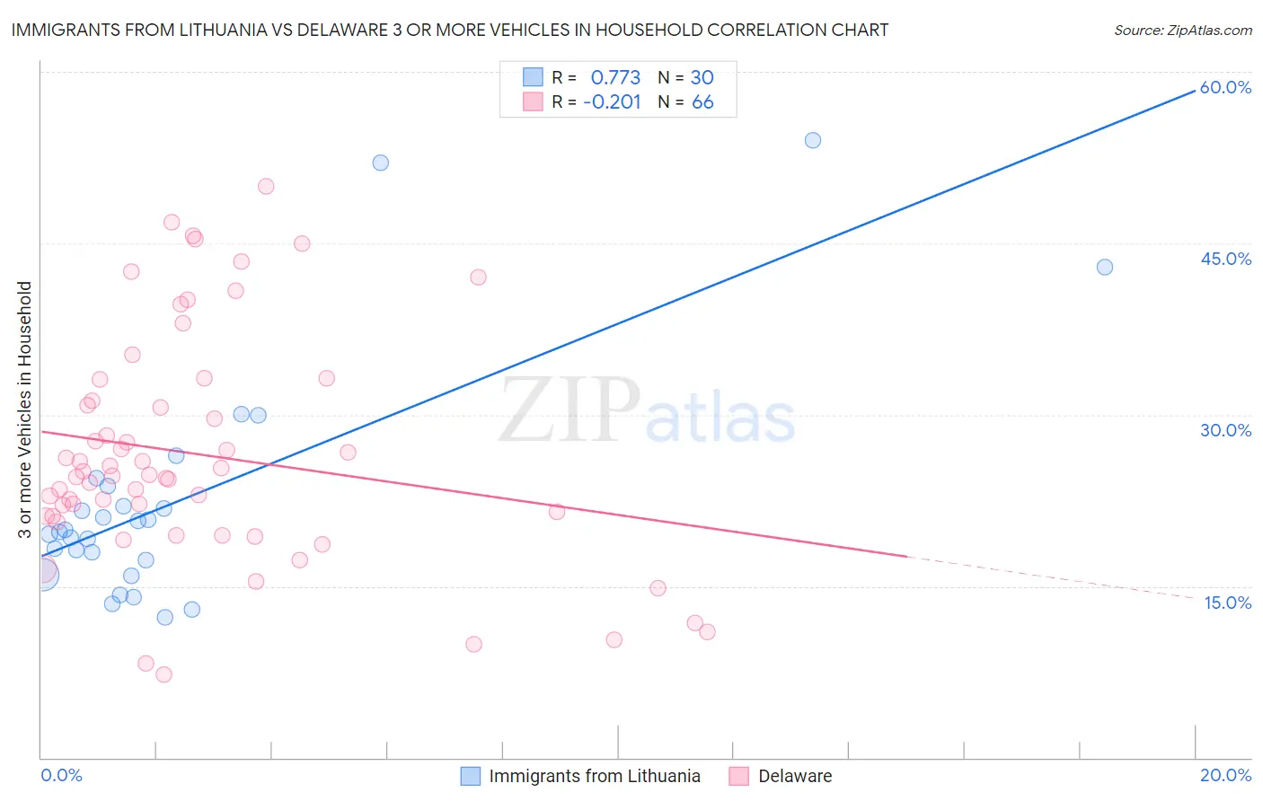 Immigrants from Lithuania vs Delaware 3 or more Vehicles in Household