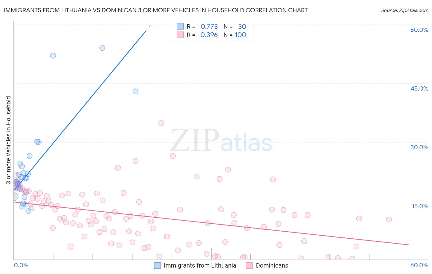 Immigrants from Lithuania vs Dominican 3 or more Vehicles in Household