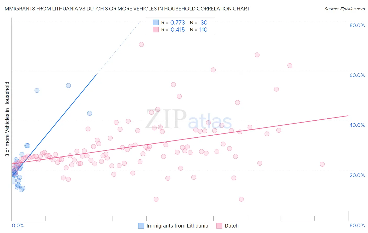 Immigrants from Lithuania vs Dutch 3 or more Vehicles in Household