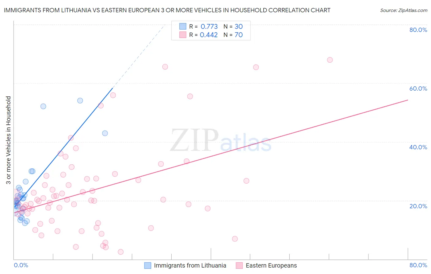 Immigrants from Lithuania vs Eastern European 3 or more Vehicles in Household