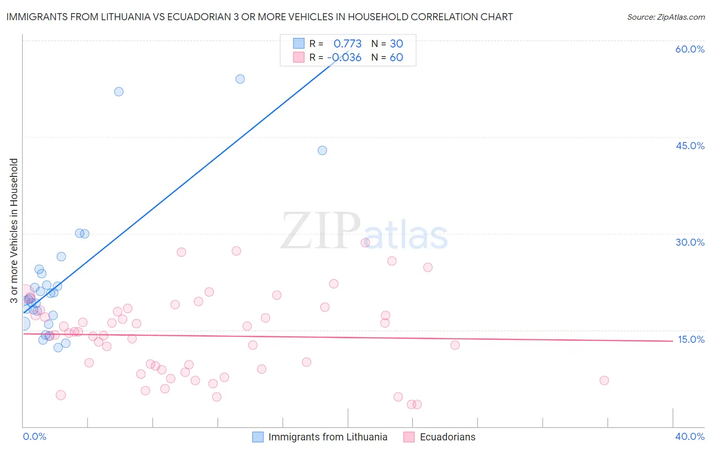 Immigrants from Lithuania vs Ecuadorian 3 or more Vehicles in Household