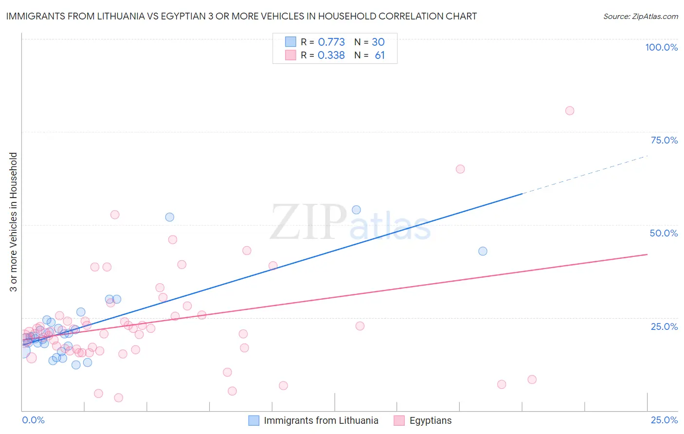 Immigrants from Lithuania vs Egyptian 3 or more Vehicles in Household