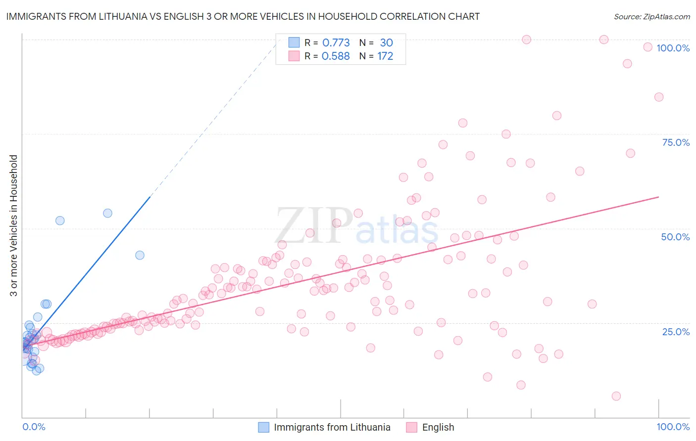 Immigrants from Lithuania vs English 3 or more Vehicles in Household