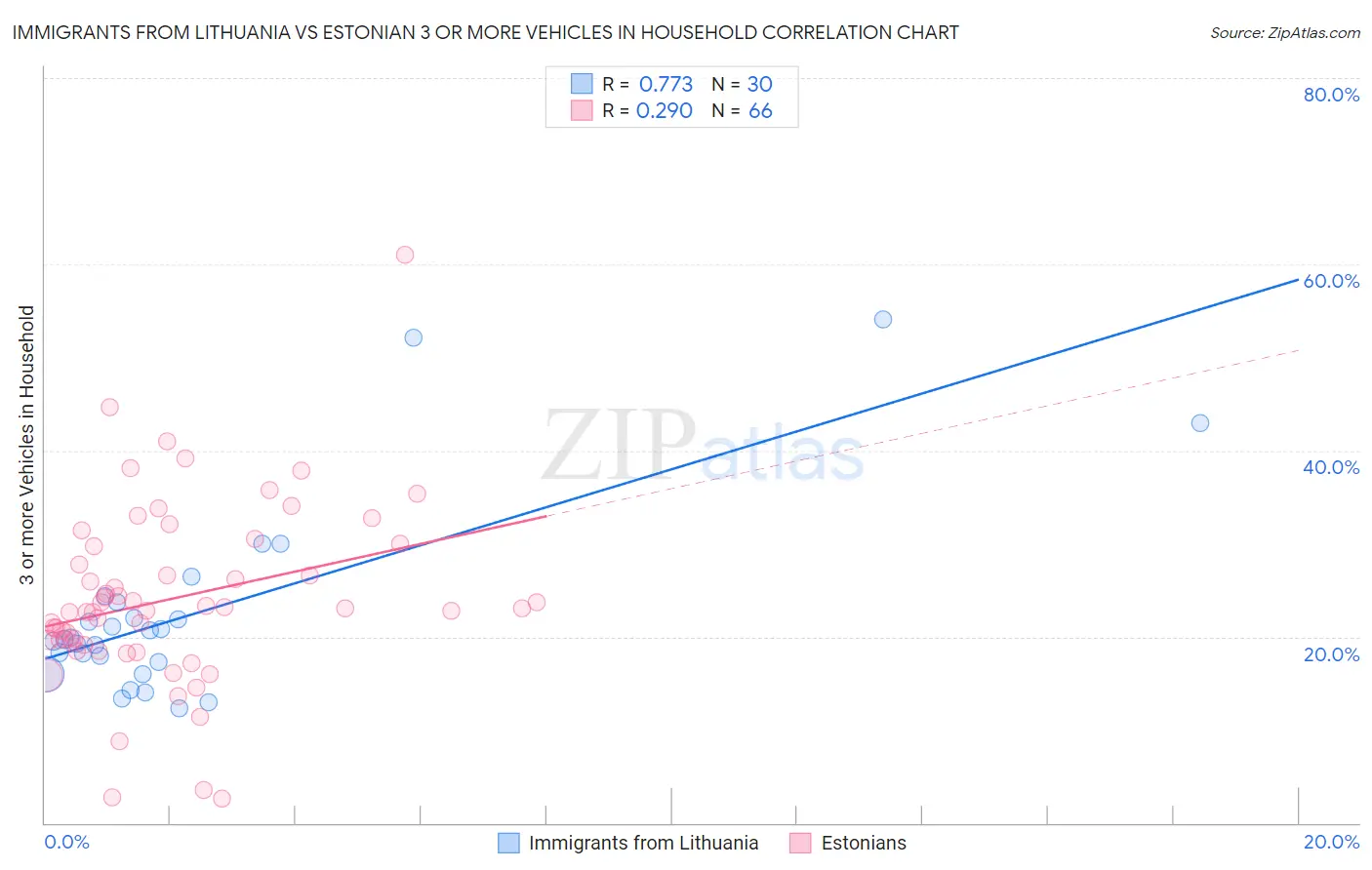 Immigrants from Lithuania vs Estonian 3 or more Vehicles in Household