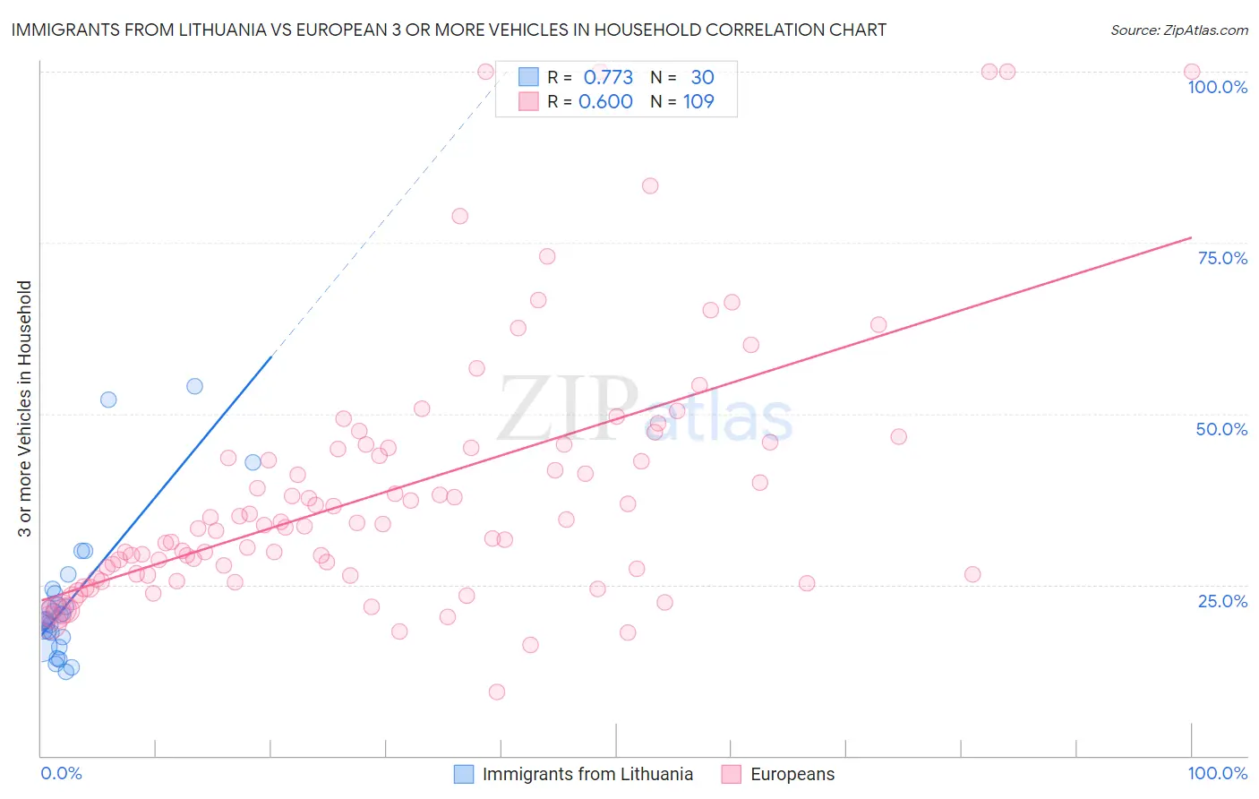 Immigrants from Lithuania vs European 3 or more Vehicles in Household