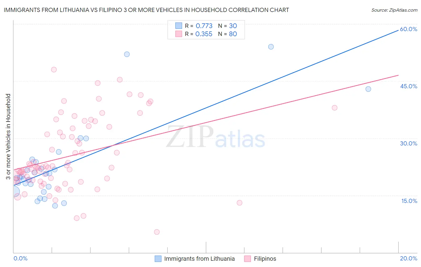 Immigrants from Lithuania vs Filipino 3 or more Vehicles in Household