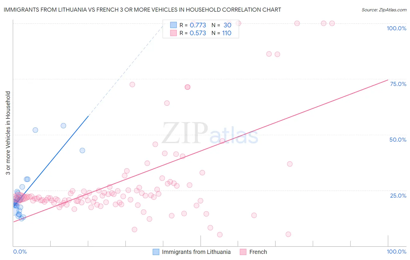 Immigrants from Lithuania vs French 3 or more Vehicles in Household