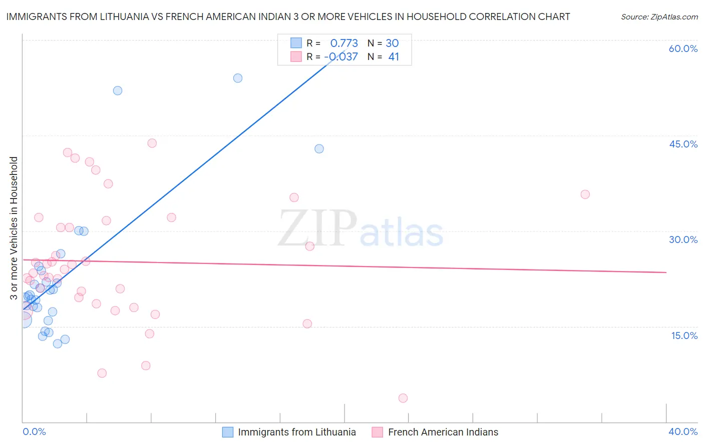 Immigrants from Lithuania vs French American Indian 3 or more Vehicles in Household