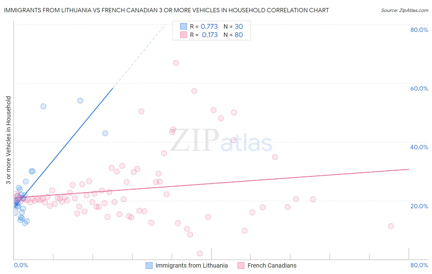 Immigrants from Lithuania vs French Canadian 3 or more Vehicles in Household