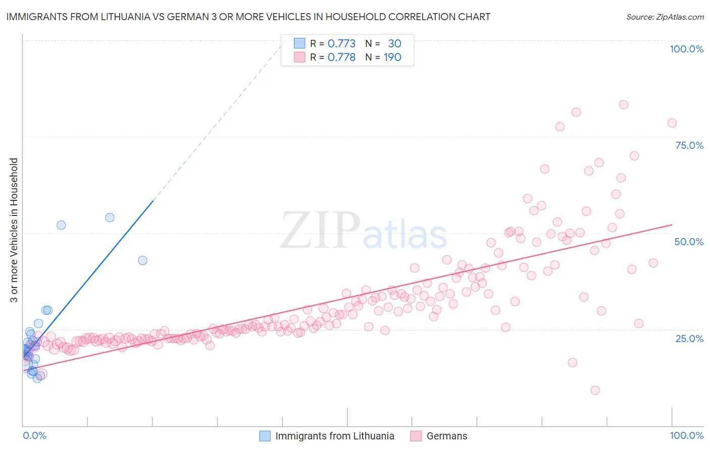 Immigrants from Lithuania vs German 3 or more Vehicles in Household