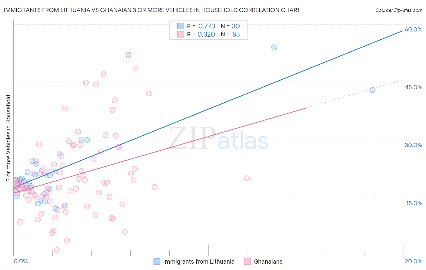 Immigrants from Lithuania vs Ghanaian 3 or more Vehicles in Household