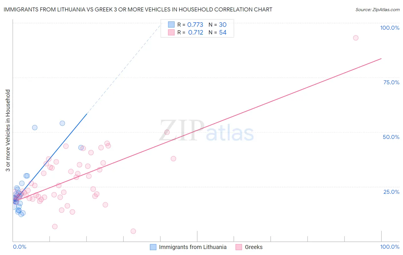 Immigrants from Lithuania vs Greek 3 or more Vehicles in Household