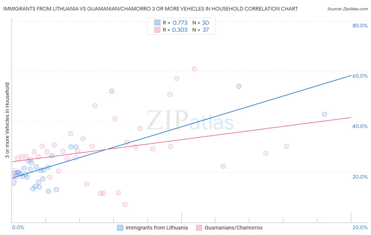 Immigrants from Lithuania vs Guamanian/Chamorro 3 or more Vehicles in Household