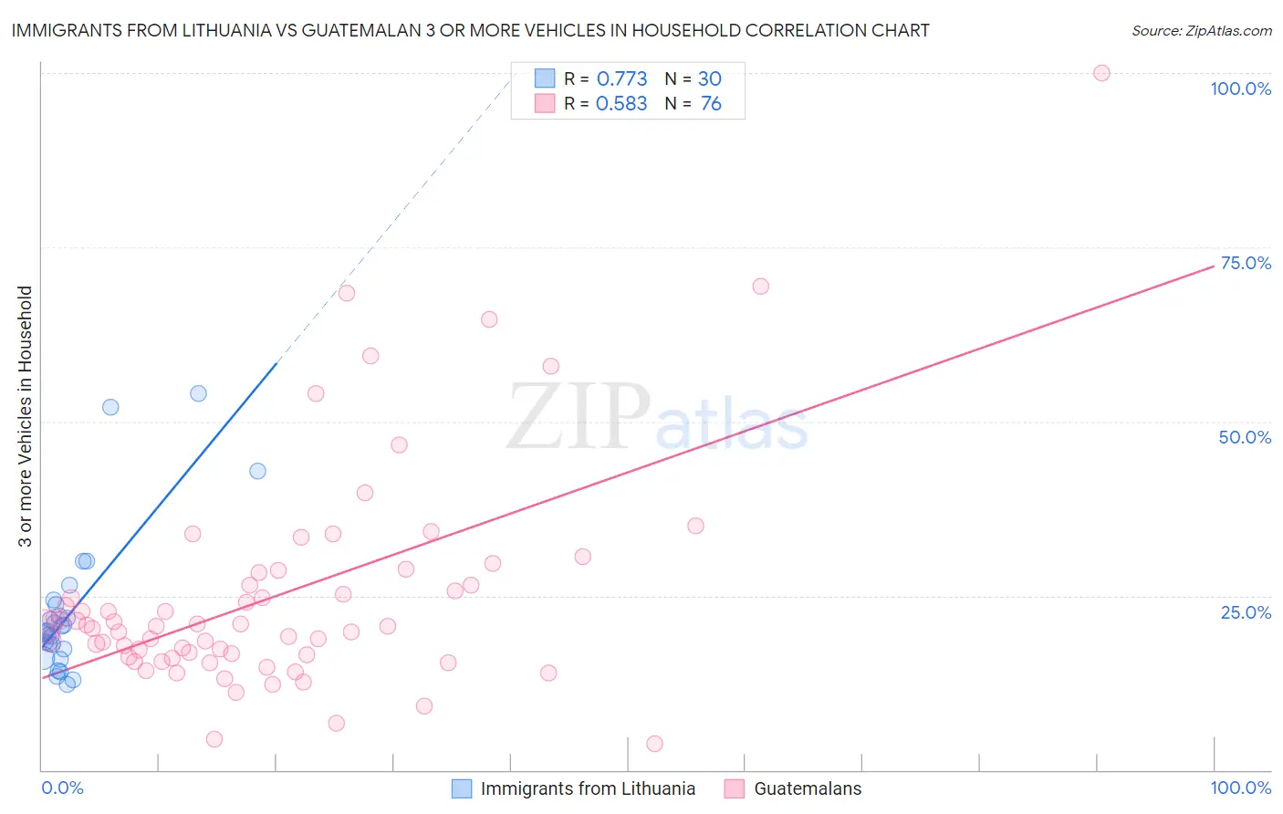 Immigrants from Lithuania vs Guatemalan 3 or more Vehicles in Household