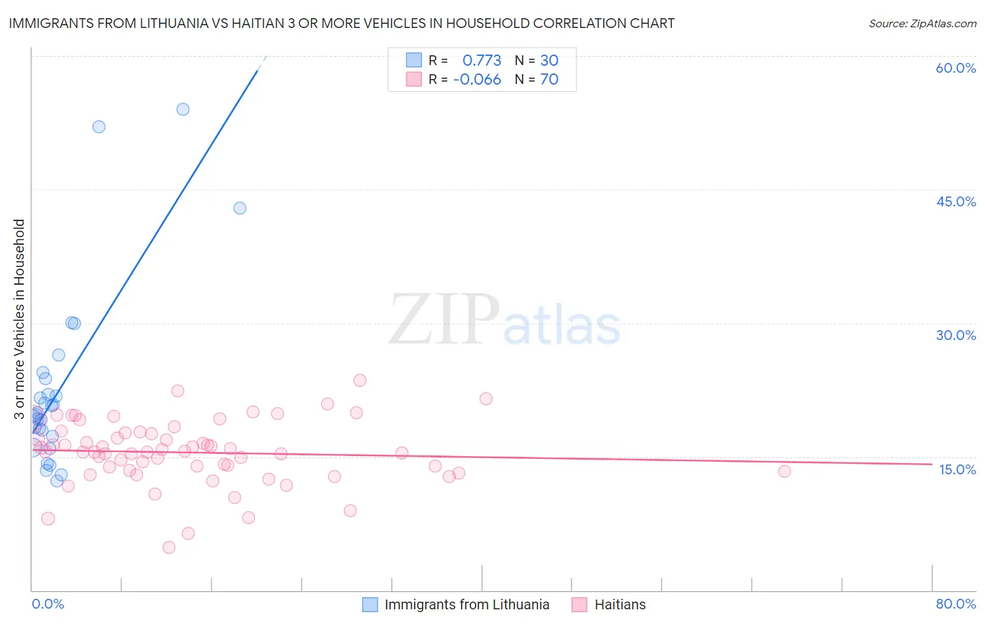 Immigrants from Lithuania vs Haitian 3 or more Vehicles in Household