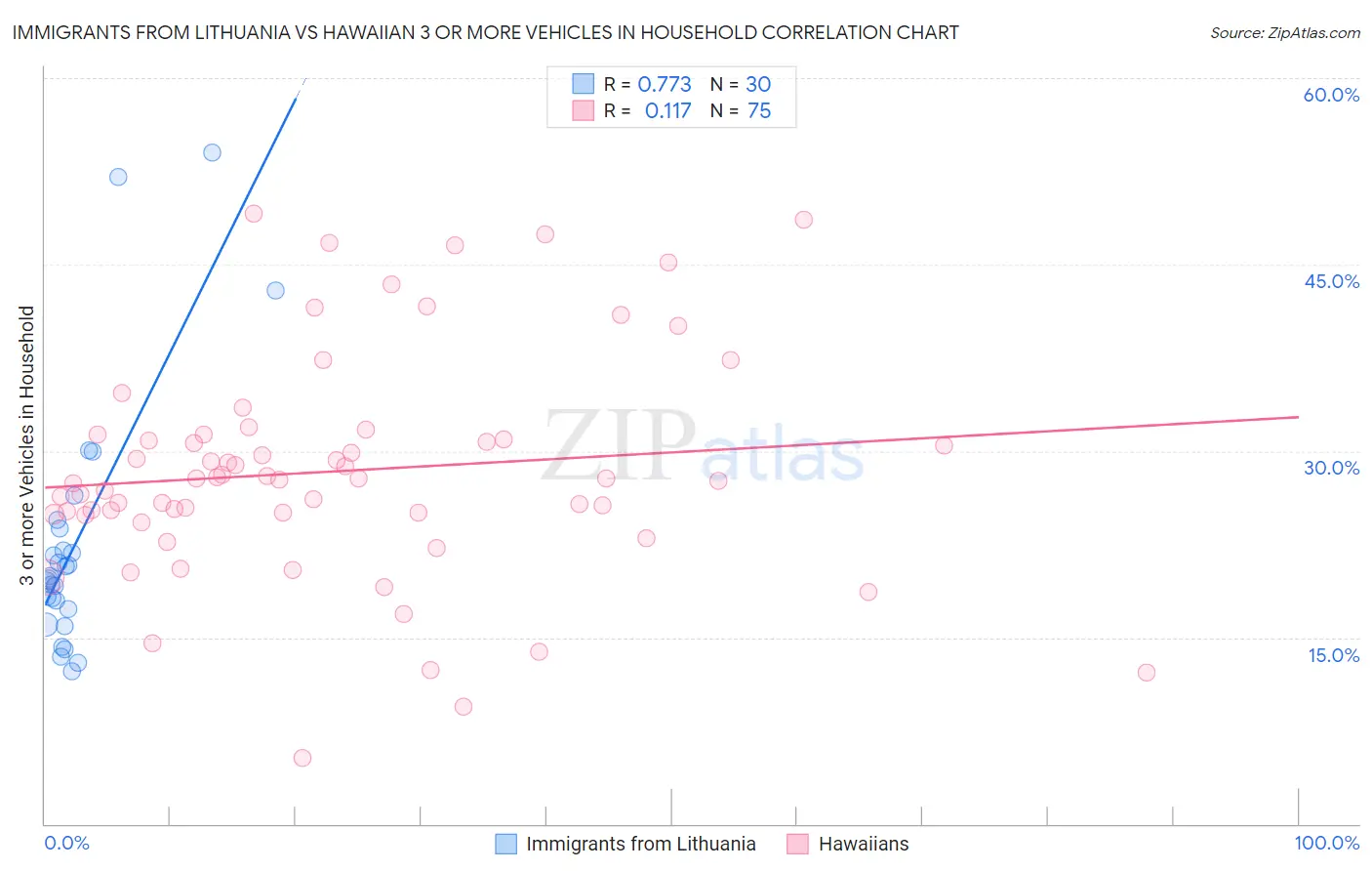 Immigrants from Lithuania vs Hawaiian 3 or more Vehicles in Household