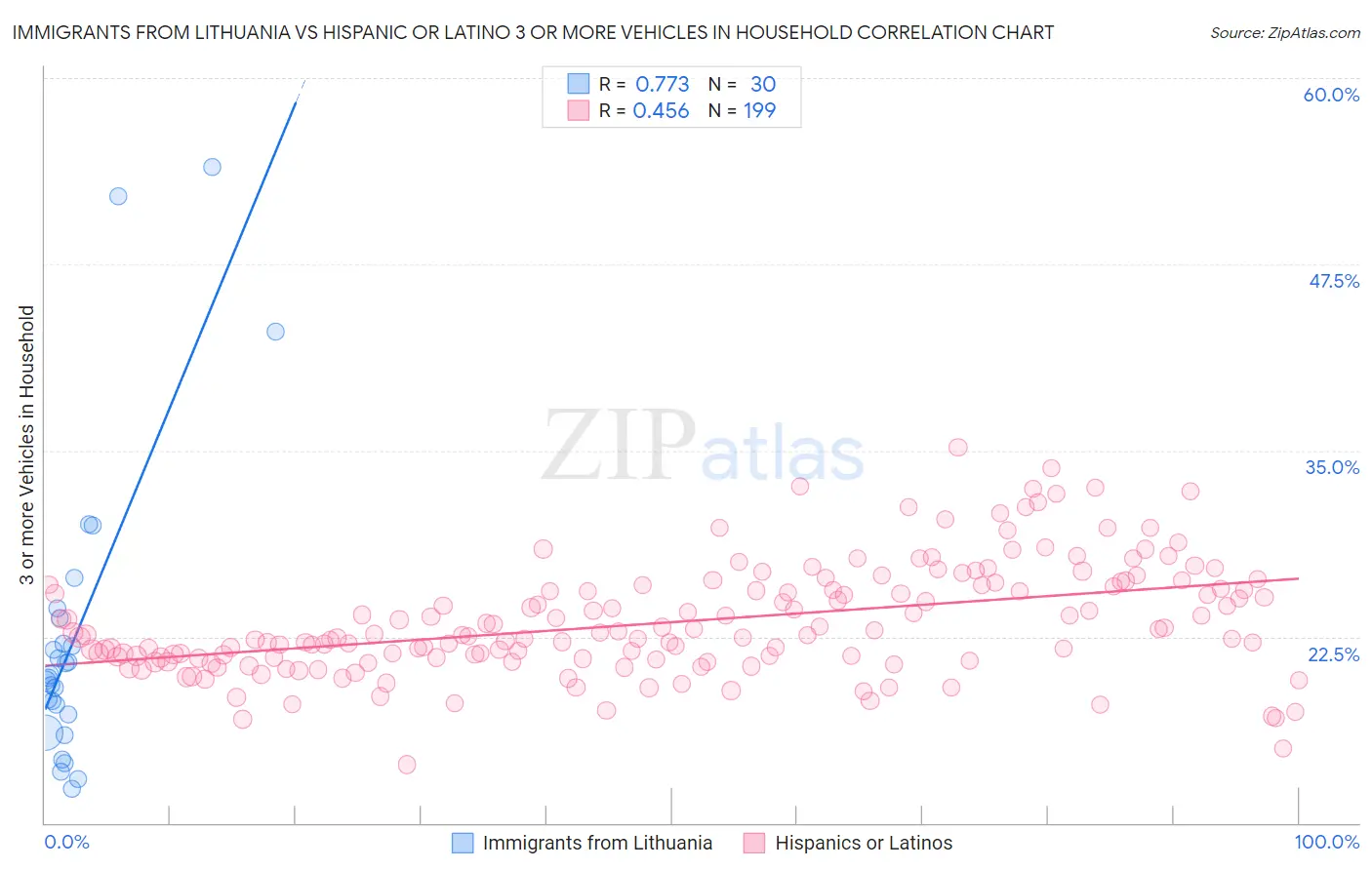 Immigrants from Lithuania vs Hispanic or Latino 3 or more Vehicles in Household