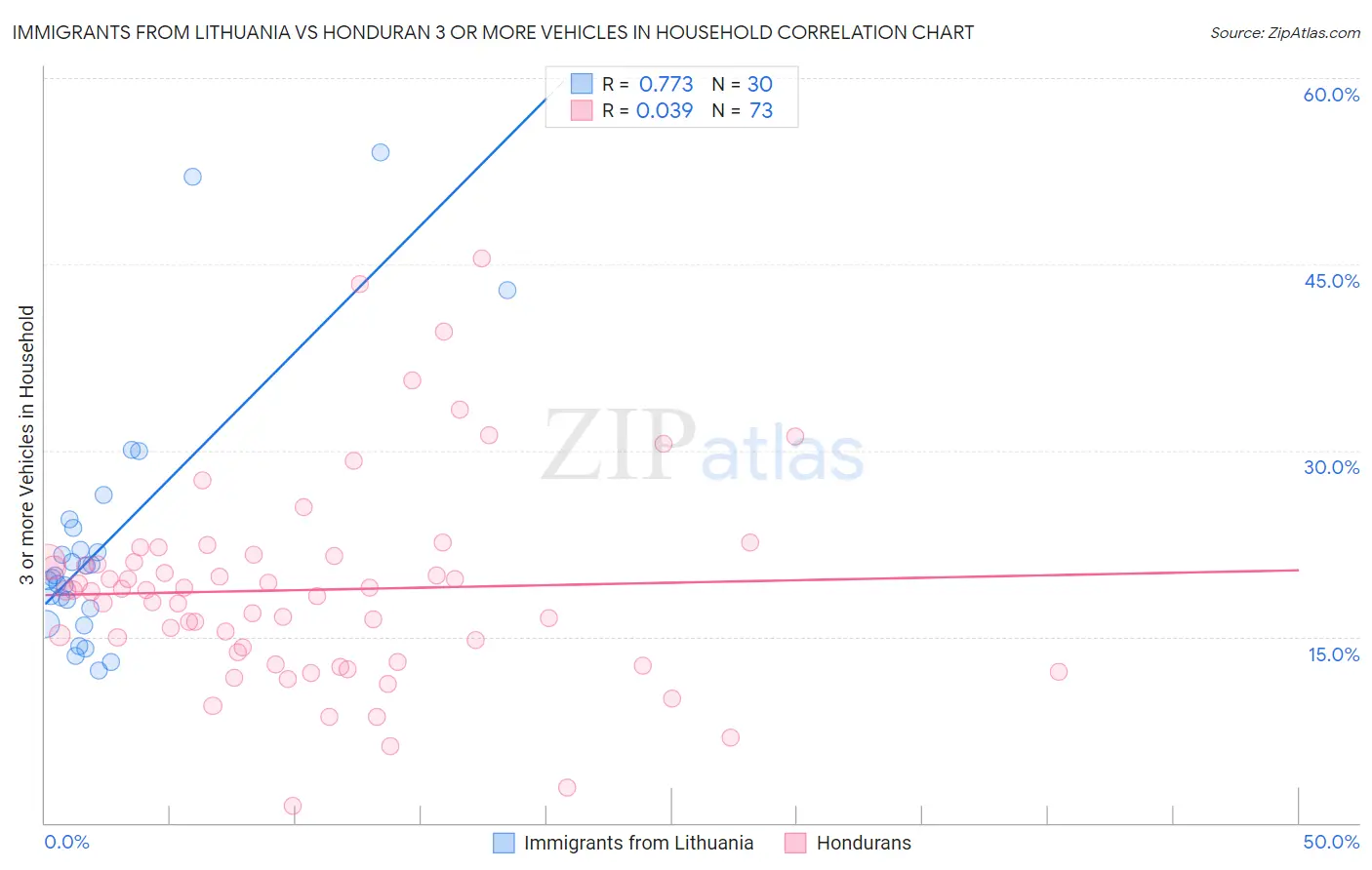 Immigrants from Lithuania vs Honduran 3 or more Vehicles in Household