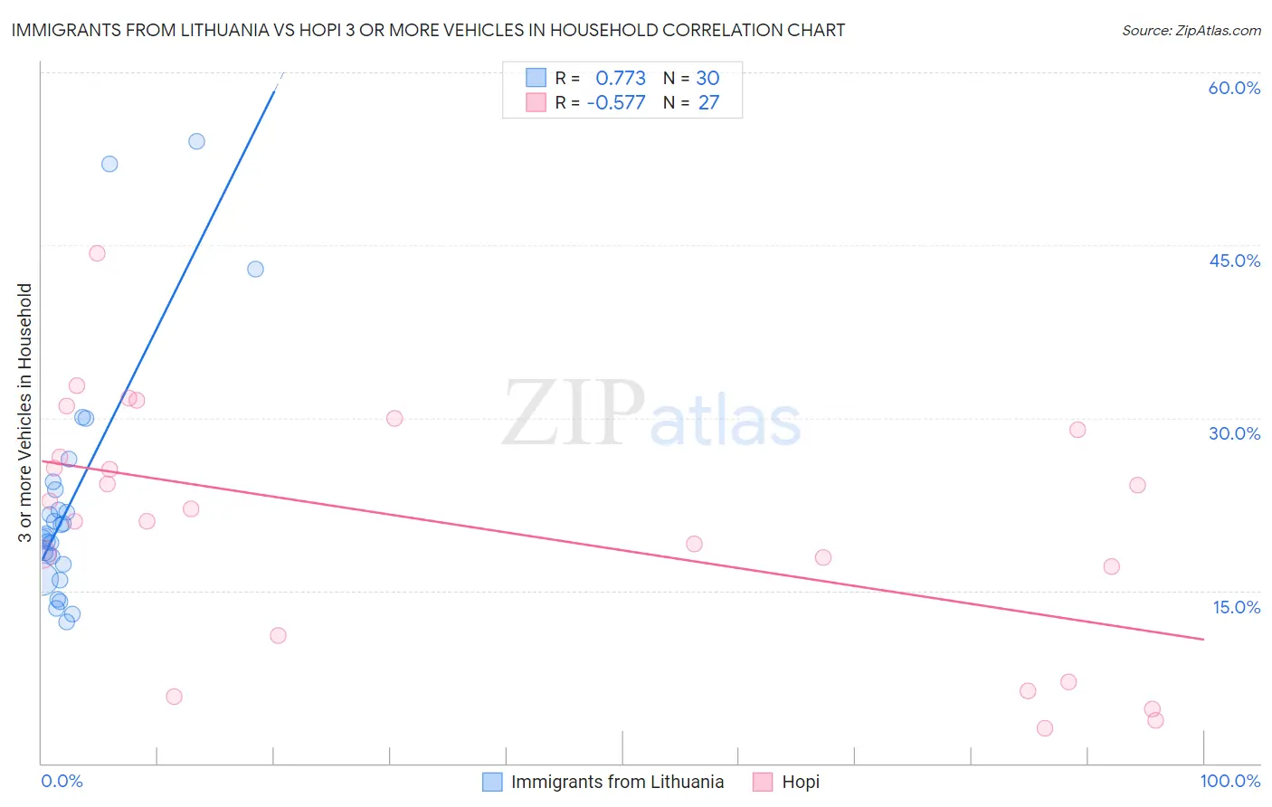 Immigrants from Lithuania vs Hopi 3 or more Vehicles in Household