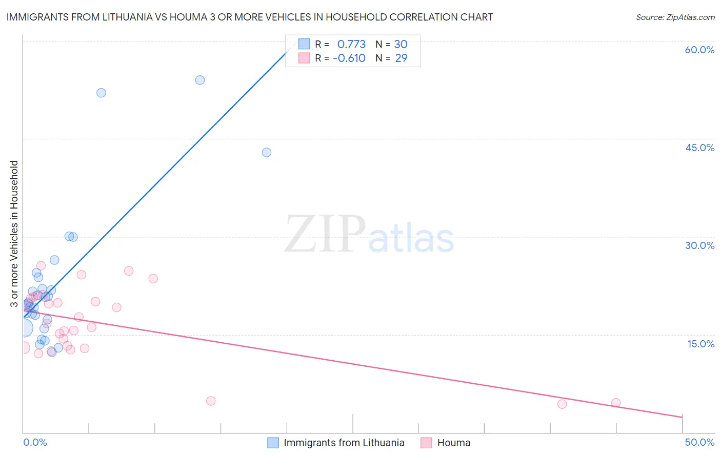 Immigrants from Lithuania vs Houma 3 or more Vehicles in Household