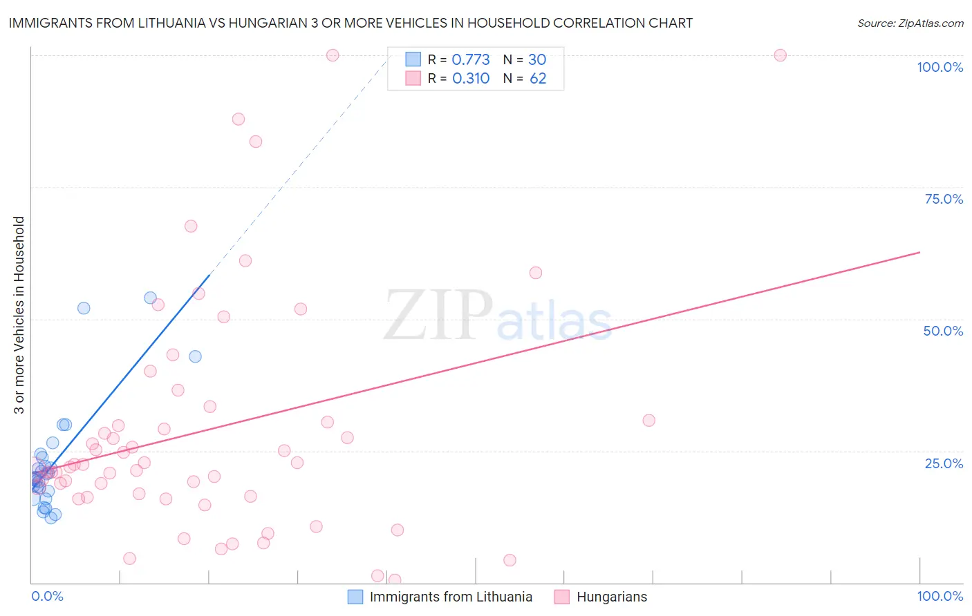 Immigrants from Lithuania vs Hungarian 3 or more Vehicles in Household