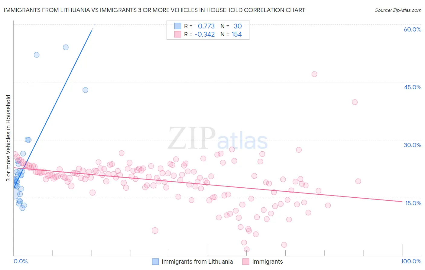 Immigrants from Lithuania vs Immigrants 3 or more Vehicles in Household