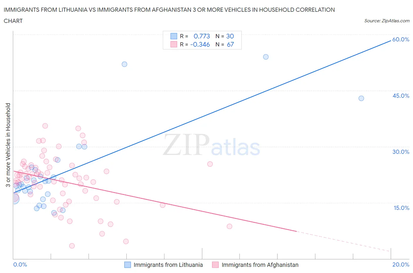 Immigrants from Lithuania vs Immigrants from Afghanistan 3 or more Vehicles in Household