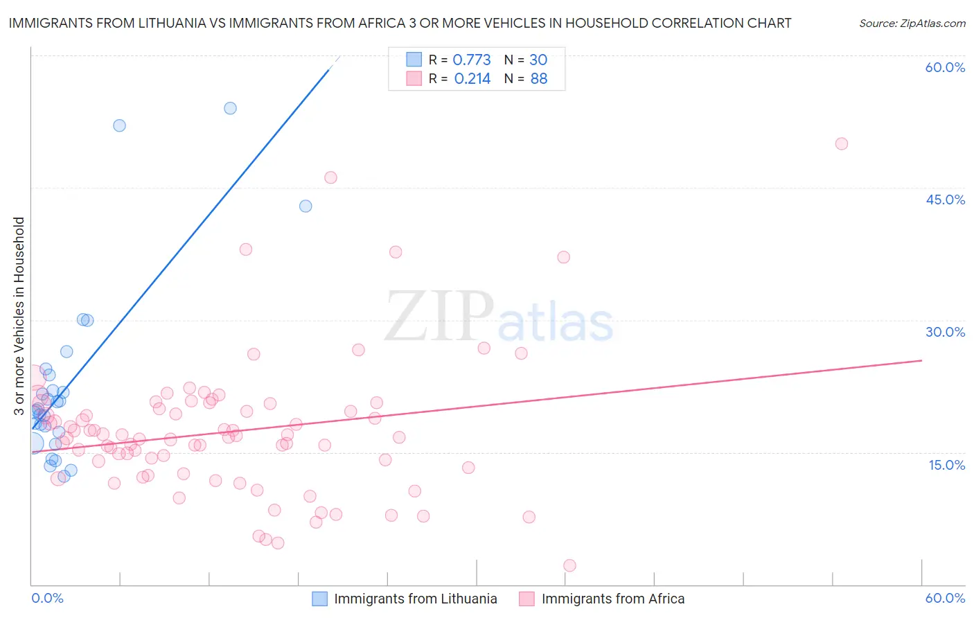 Immigrants from Lithuania vs Immigrants from Africa 3 or more Vehicles in Household