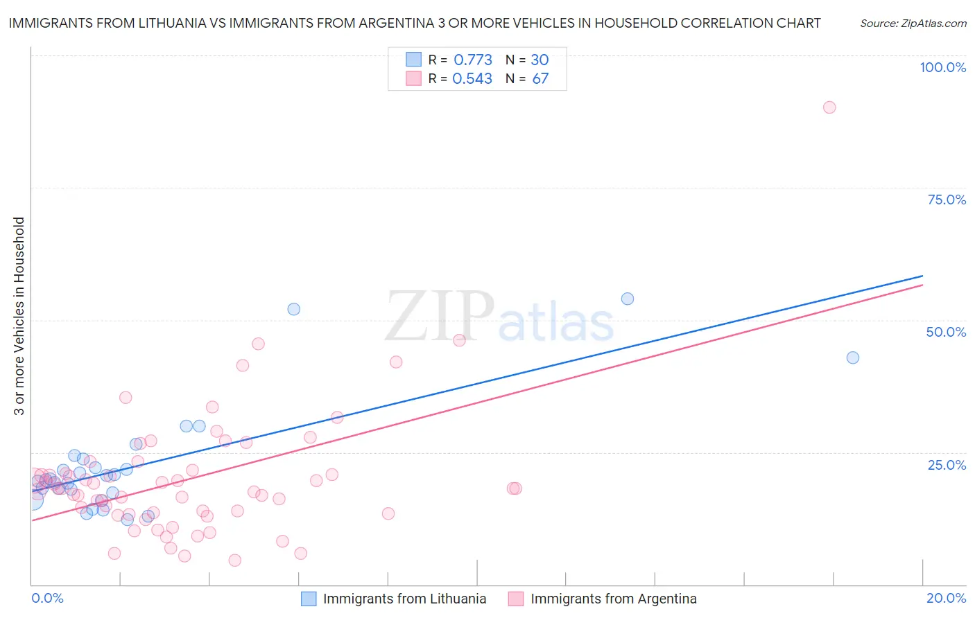 Immigrants from Lithuania vs Immigrants from Argentina 3 or more Vehicles in Household